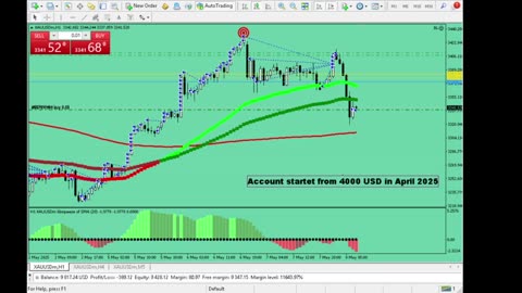 Live Stream Gold Trading from Monday to Friday