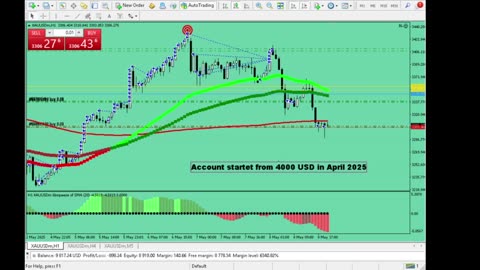 Live Stream Gold Trading from Monday to Friday