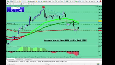 Live Stream Gold Trading from Monday to Friday