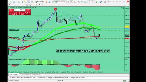 Live Stream Gold Trading from Monday to Friday