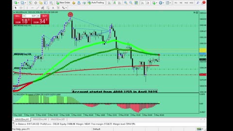Live Stream Gold Trading from Monday to Friday