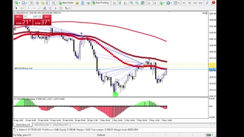 Live Stream Gold Trading from Monday to Friday