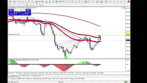 Live Stream Gold Trading from Monday to Friday