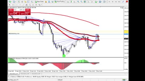 Live Stream Gold Trading from Monday to Friday
