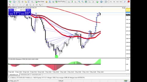 Live Stream Gold Trading from Monday to Friday