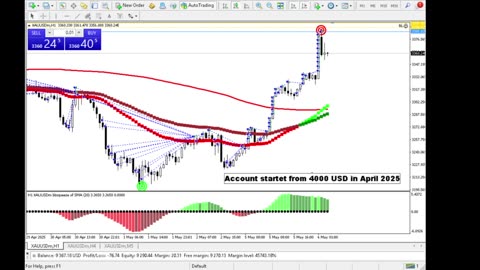 Live Stream Gold Trading from Monday to Friday