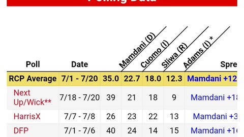 New York City Mayor_ July 18-20 Polling