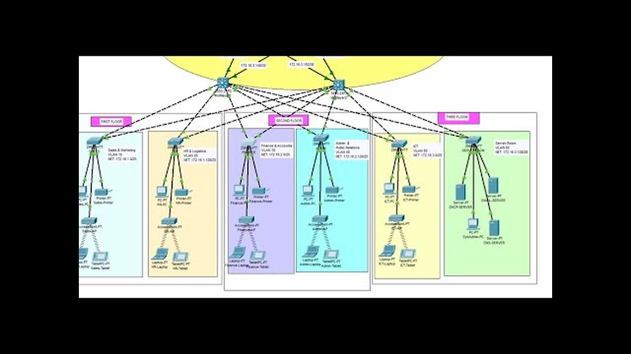 Company Network Design & Implementation | Cisco Packet Tracer | Enterprise Network Project #6