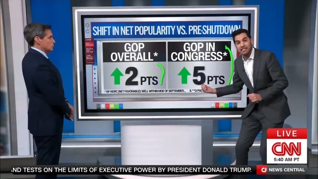 CNN’s Enten: GOP Approval Rating Is UP During Govt Shutdown