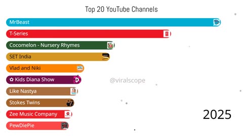 Top 20 YouTube Channels in the World 🌍 | Must-Watch Creators 2025 🔥