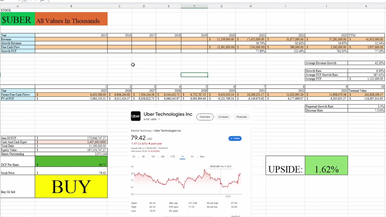 Uber Stock Analysis