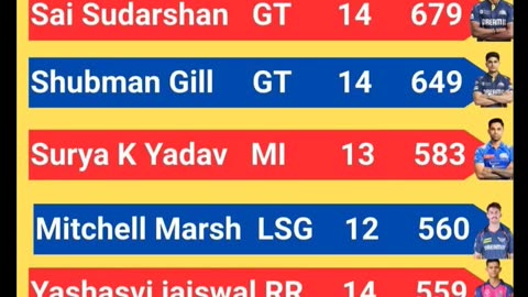 Sai Sudharshan of GT Leads the List of Orange Cap Holder's with 679 runs In IPL-2025
