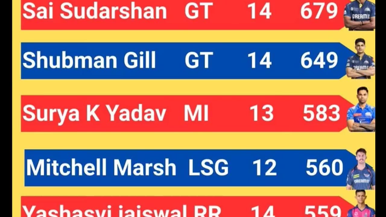 Sai Sudharshan of GT Leads the List of Orange Cap Holder's with 679 runs In IPL-2025