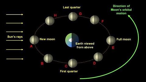 The moon’s orbital motion