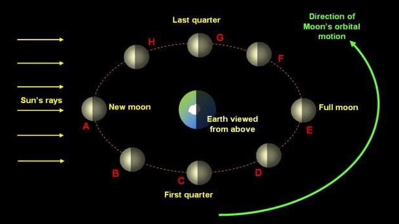 The moon’s orbital motion