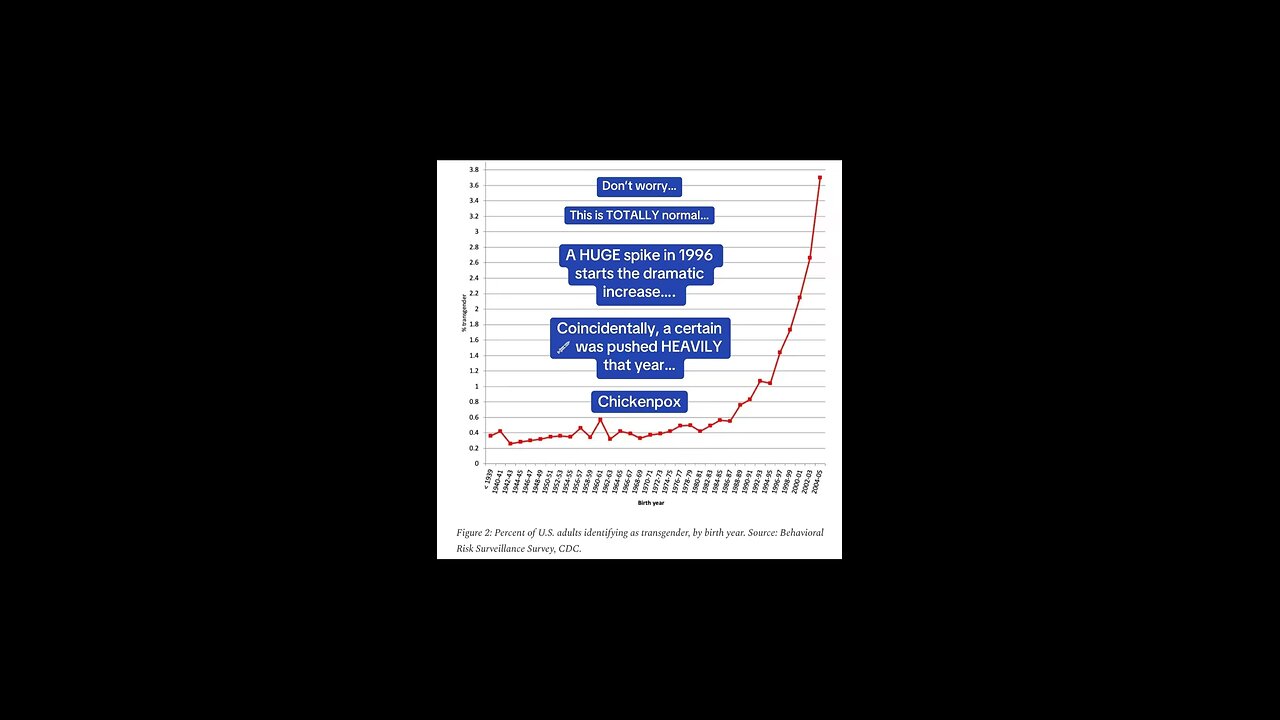 Did the Chickenpox vaccine from 1996, cause the massive uprise in trans kids born that year onward