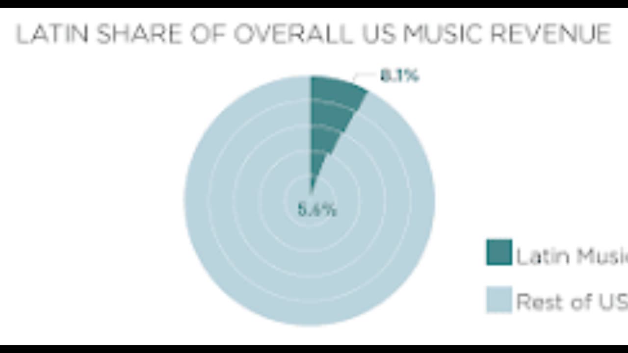 Los ingresos de la música latina en Estados Unidos alcanzaron los 1.420 millones de dólares en 2024