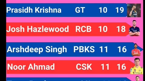 Prasidh Krishna of GT with 19 wickets leads the Purple Cap Holders List In IPL-2025 after 55th Match