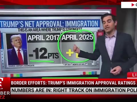 Border Efforts: Trump's Immigration Approval Ratings Are Up