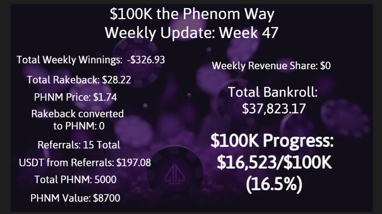 $100K the Phenom Way Challenge: Week 47 Update