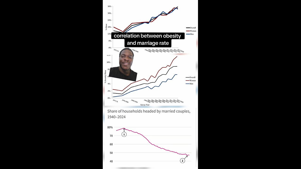 correlation between women's weight and marriage