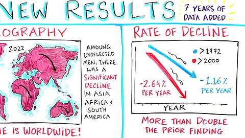 Massive Global Decline in Men’s Fertility & Accelerating !!