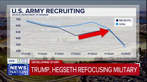 Army secretary： Focus on 'warrior culture' is boosting recruitment ｜ NewsNation Now