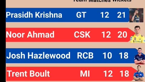 Statics of IPL 25 after the 60th match of IPL-25 played between GT and DC in Delhi on 18th May.