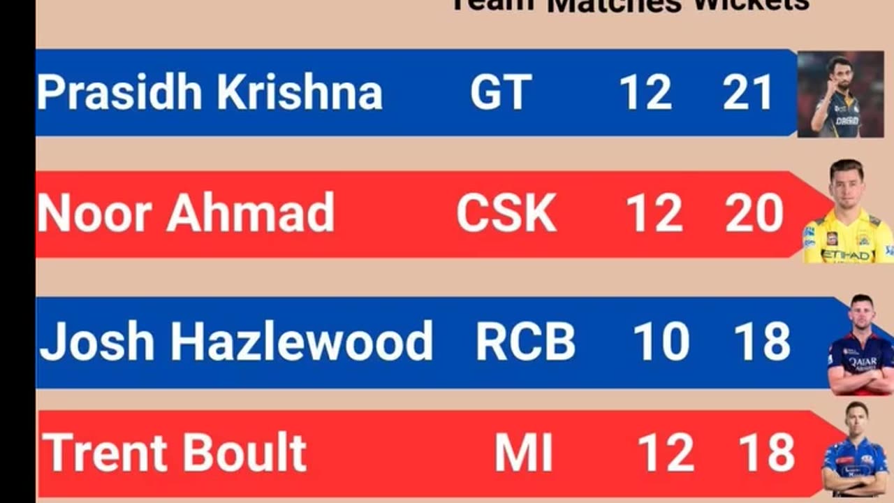Statics of IPL 25 after the 60th match of IPL-25 played between GT and DC in Delhi on 18th May.