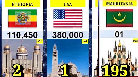 195 Countries by Number of Churches 2025: The Second Country with the Most Churches is Ethiopia
