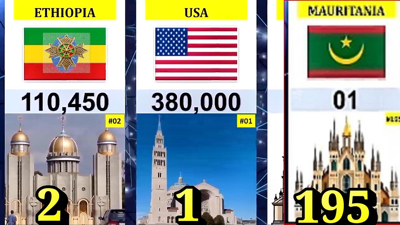 195 Countries by Number of Churches 2025: The Second Country with the Most Churches is Ethiopia