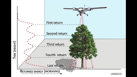 LiDAR, Radar, Sonar, SUR Systems, Pt 1