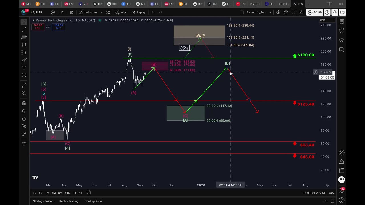 Palantir: Approaches Key Resistance