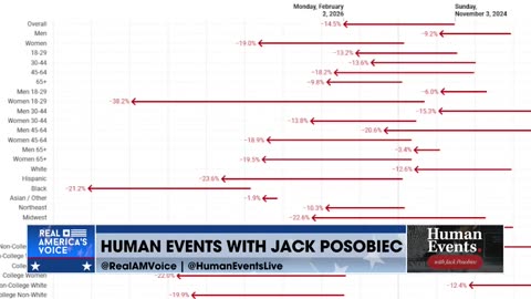NEW POLLING: "DONALD TRUMP REINVIGORATED THE REPUBLICAN PARTY"