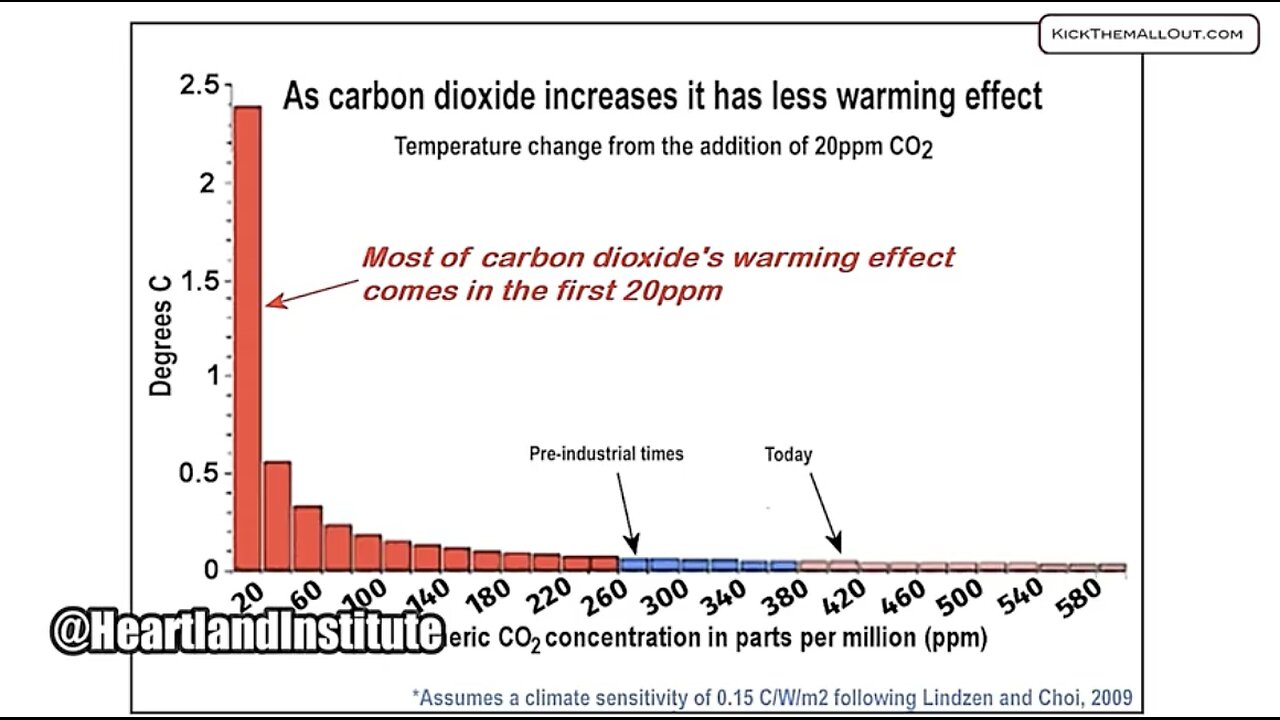 The Science They Won’t Tell You CO2’s Warming Limit