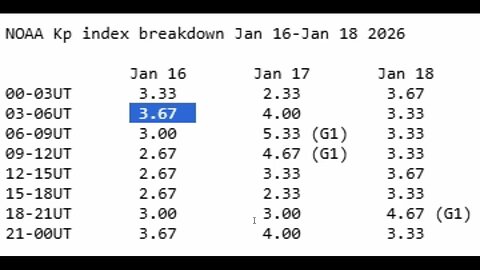 Earth Is In A Geomagnetic Storm Currently January 16th 2026!