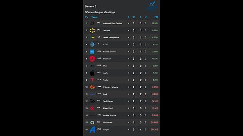 PSL reveals Week 4 Westernleague S5 Results! Apple stock of the week
