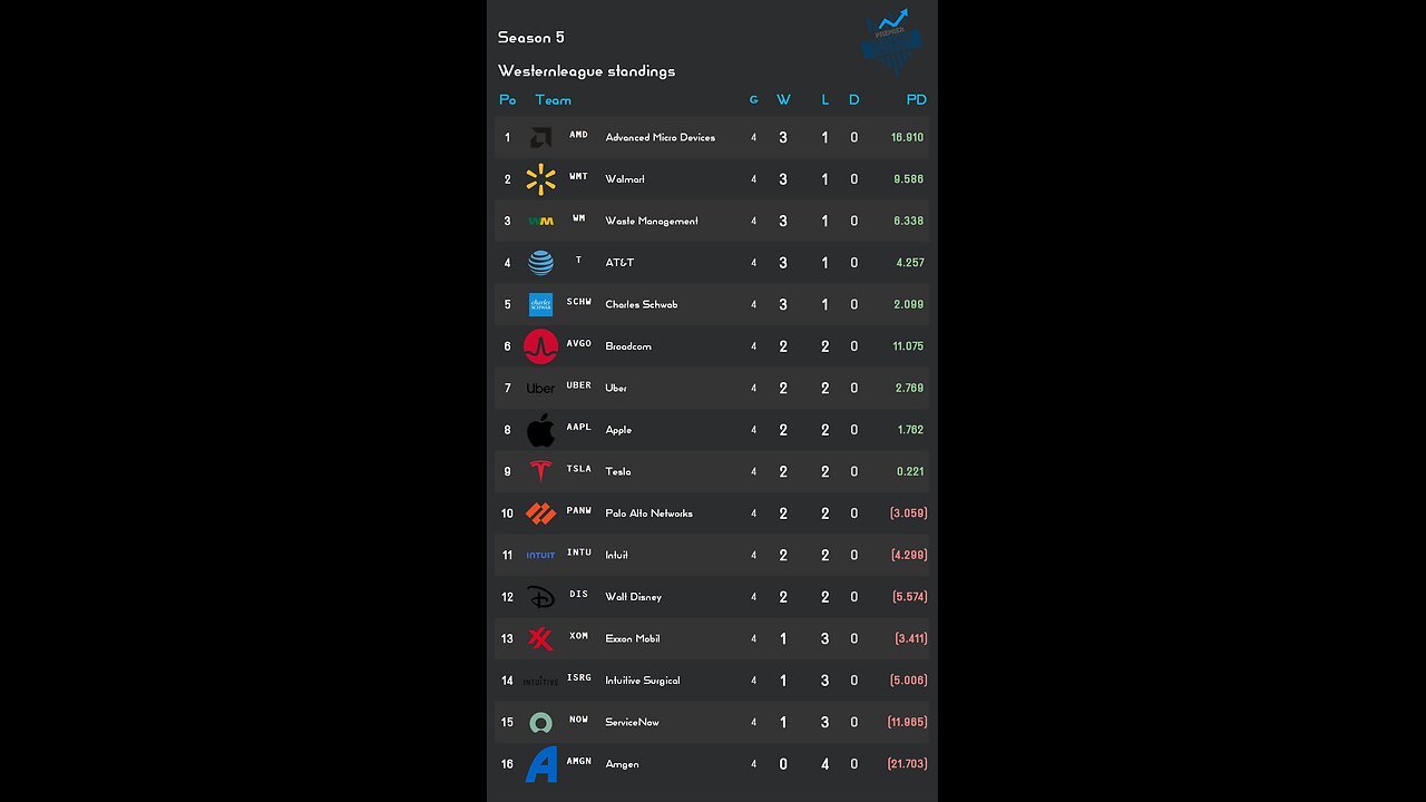 PSL reveals Week 4 Westernleague S5 Results! Apple stock of the week