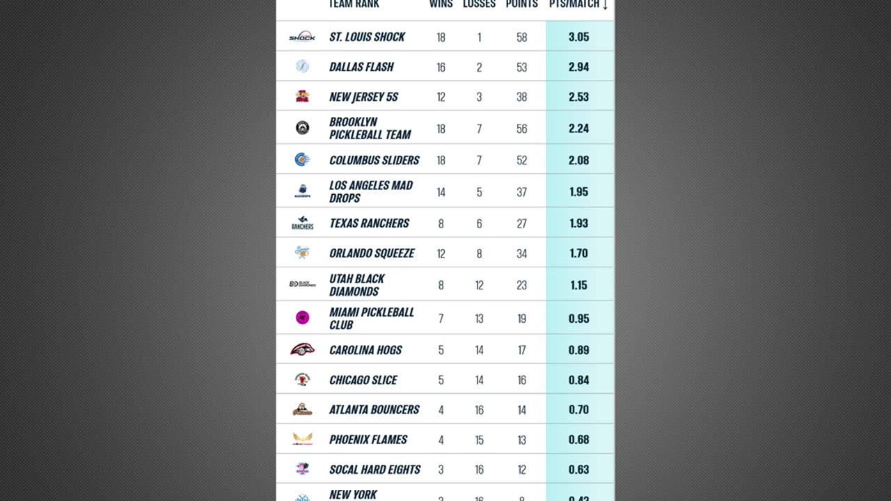 Major League Pickleball St. Louis Was Insane…