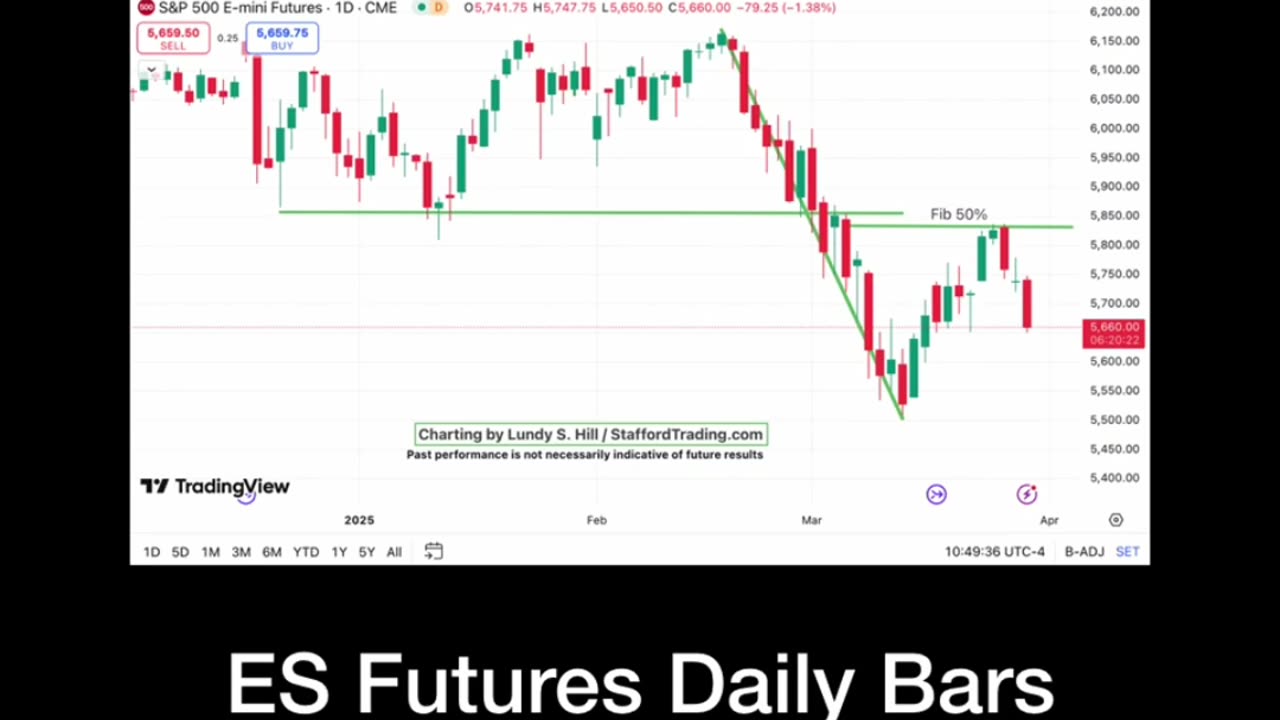 ES Futures 3 Day EQuilibrium