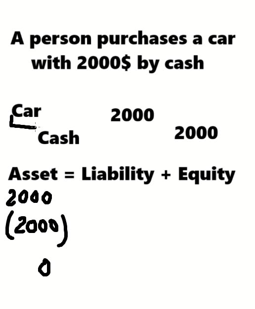 Accounting Help: A person purchases a car with $2000 by cash - Accounting Equation