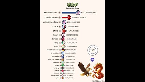 World - GDP 1961 - 2030