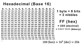 Converting between Hexadecimal, Binary, and Decimal Number Systems