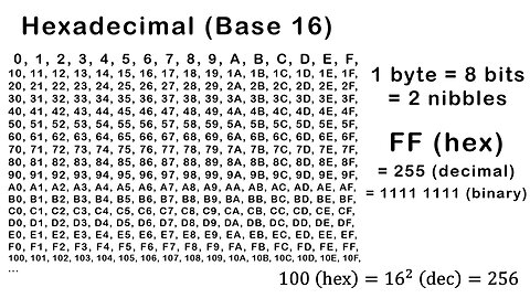 Converting between Hexadecimal, Binary, and Decimal Number Systems