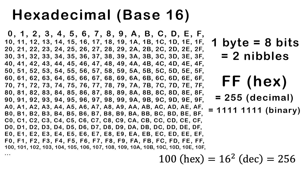 Converting between Hexadecimal, Binary, and Decimal Number Systems