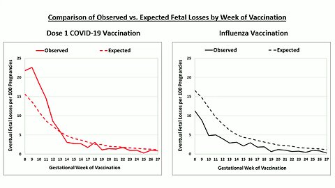 Observed-to-Expected Fetal Losses Following mRNA COVID-19 Vaccination in Early Pregnancy