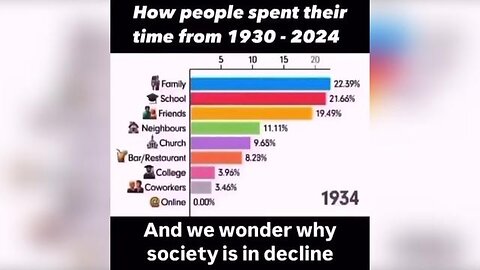 How People Spend Their Time (from 1930 -2024) / And We Wonder Why Society Is In Decline