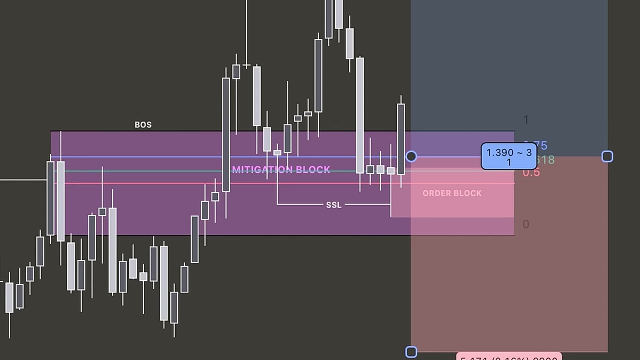 You Donโt Need Signals โ You Need This ๐ #priceactiononly #technicalanalysis