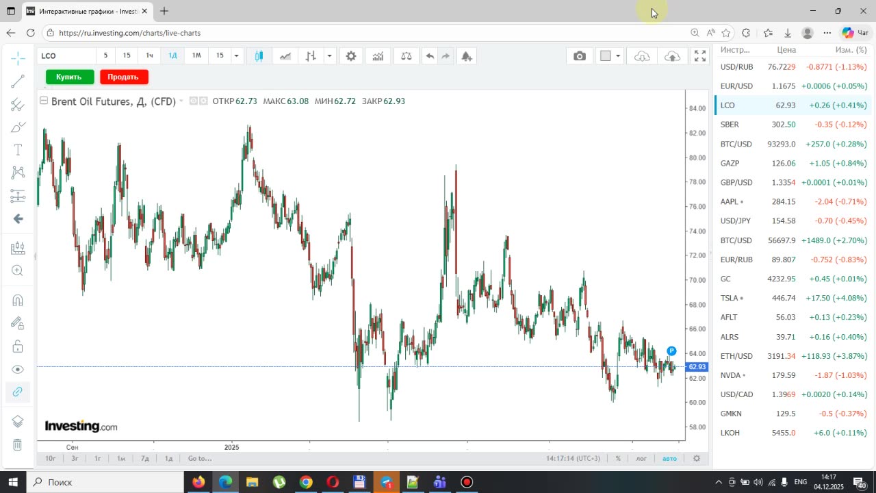 Итоги недели 04.12.2025. Ход мирного процесса по Украине. Курс доллара и нефть
