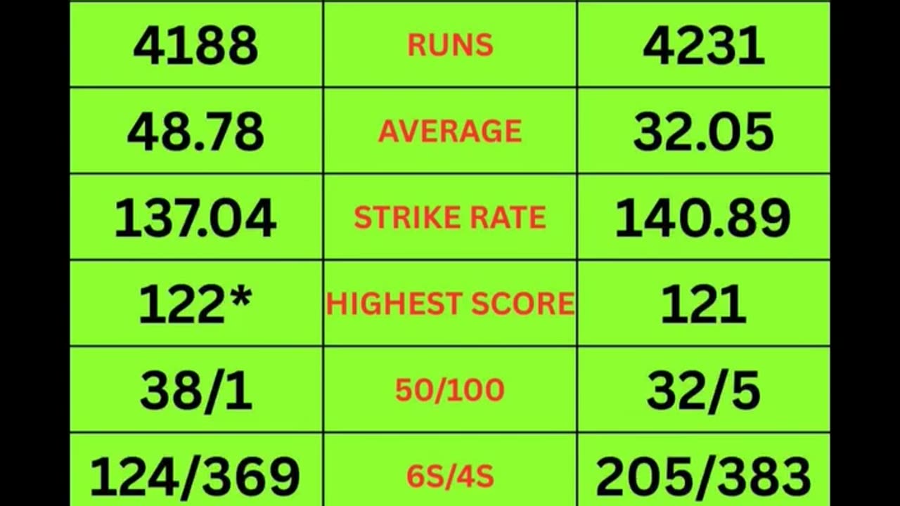The comparison of T20I statics between the two legends Hitman Rohit & King Kohli. Salute to both